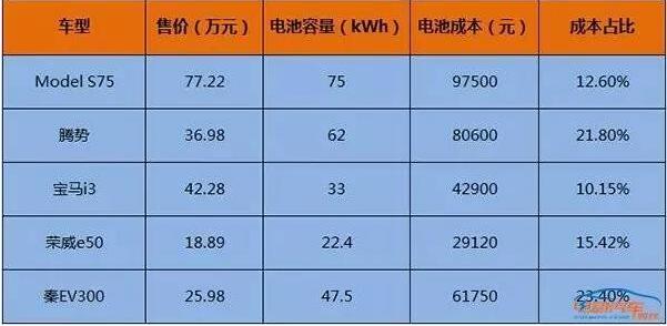 2016中國動力鋰電池成本